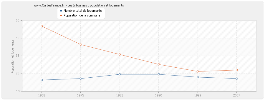 Les Infournas : population et logements